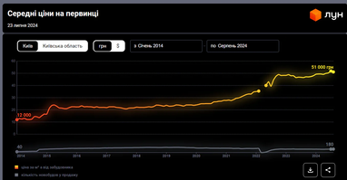 За месяц подскочили цены на квартиры в новостройках в Киеве — ЛУН (инфографика)