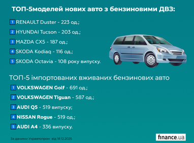 ТОП-5 бензинових авто, які купували українці (інфографіка)
