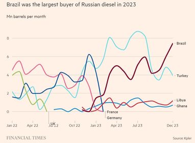 В прошлом году Бразилия стала крупнейшим импортером российских нефтепродуктов, опередив Турцию