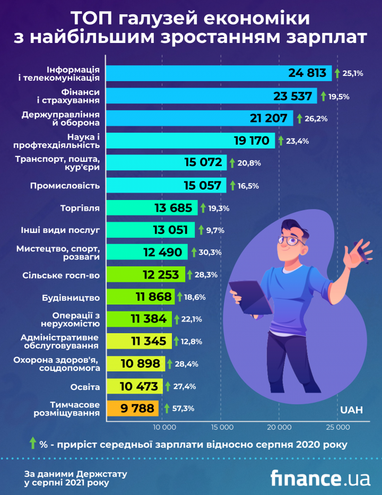 В Україні зменшилась середня зарплата (інфографіка)