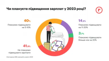 Почти 60% работодателей планируют повысить зарплаты сотрудникам в 2023 — исследование (инфографика)