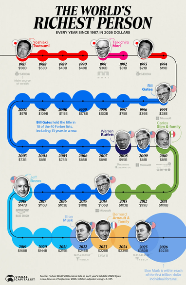Кто возглавлял рейтинг самых богатых людей мира за последние 40 лет (инфографика)