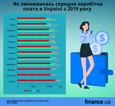 Середня зарплата українців зросла до максимуму з початку року (інфографіка)