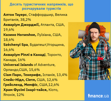 ТОП-10 туристических направлений с самым большим количеством негативных отзывов туристов