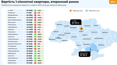 Ціни на квартири на вторинному ринку у жовтні (інфографіка)