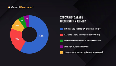 Скільки українців у Польщі орендують житло самостійно