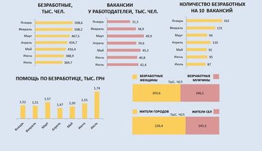 В українських містах стає все більше безробітних