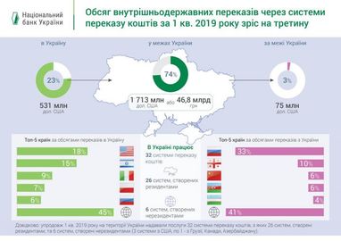 НБУ назвал страны - лидеры по переводам средств в Украину