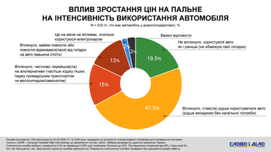 Как украинцы изменили привычки из-за цен на топливо