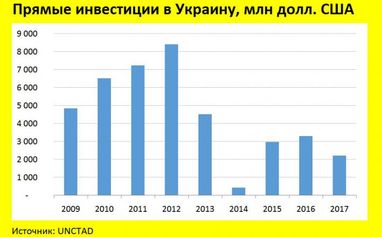 Уровень инвестиций в Украине остается ниже, чем был в 2013 году (инфографика)