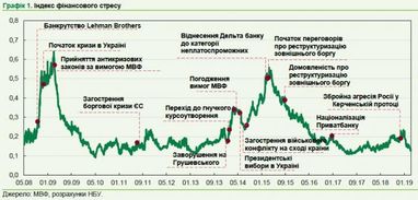 НБУ оприлюднив Індекс фінансового стресу за останні десять років
