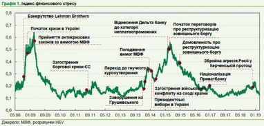 НБУ обнародовал Индекс финансового стресса за последние десять лет