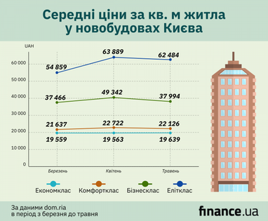 Зміни цін на квартири в київських новобудовах навесні (інфографіка)