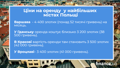 Цена на аренду квартир в Польше в мае 2026 года (инфографика)