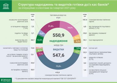 Нацбанк обнародовал данные по объемам кассовых оборотов банков (инфографика)