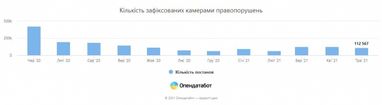 За рік українських водіїв оштрафували на майже 260 мільйонів гривень