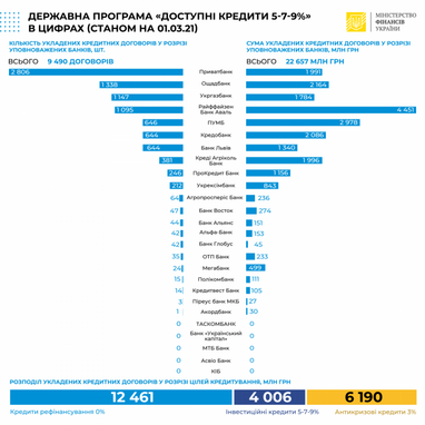 «Доступных кредитов 5-7-9%» за неделю выдали более чем на миллиард гривен