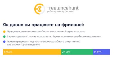 Спрос на фрилансеров среди предпринимателей вырос на 75%: Топ-15 популярнейших специализаций (инфографика)