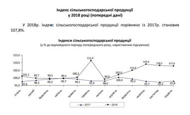 Госстат озвучил данные о росте сельского хозяйства (инфографика)