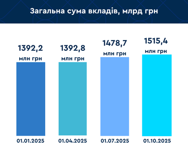 Сума вкладів фізичних осіб у банках перевищила 1,5 трильйона гривень: яка частка у валюті (таблиця)