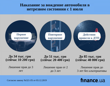 Новые штрафы и лишение прав: Что ждет водителей в июле