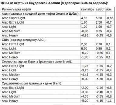 Саудовская Аравия в сентябре снизит цены на нефть для Азии и Европы