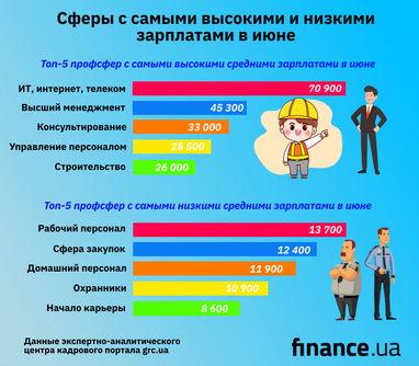 Кому в июне предлагают самые большие и самые маленькие зарплаты