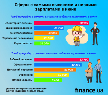 Кому в июне предлагают самые большие и самые маленькие зарплаты