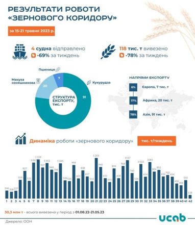 рф препятствует возобновлению полноценной работы "зерновой сделки"