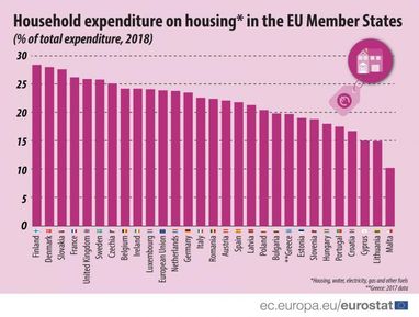 Частка комуналки у витратах українців удвічі нижча, ніж в ЄС (інфографіка)