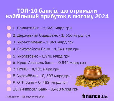 Які прибутки отримали банки у січні 2024 року (інфографіка)