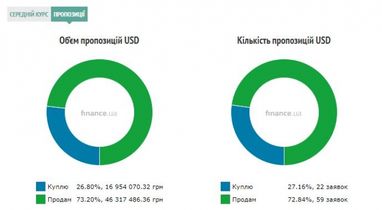 Курс готівкового долара