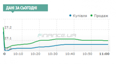 Міжбанк: долар стартував з рівнів 27,01/27,04 UAH/USD