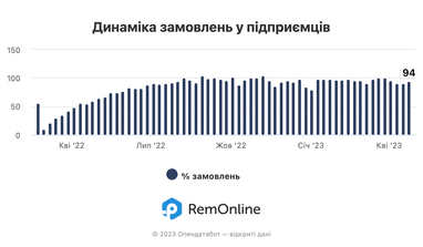 Тренди економічного фронту у квітні: що відбувається із вакансіями, зарплатами та бізнесом