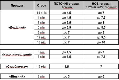 ПУМБ підвищує ставки за депозитами для фізичних осіб у національній валюті