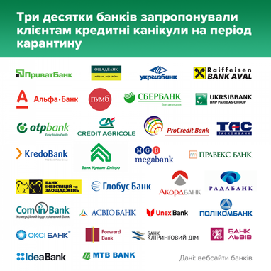 Кредитные каникулы ввели 30 украинских банков: что нужно знать украинцам