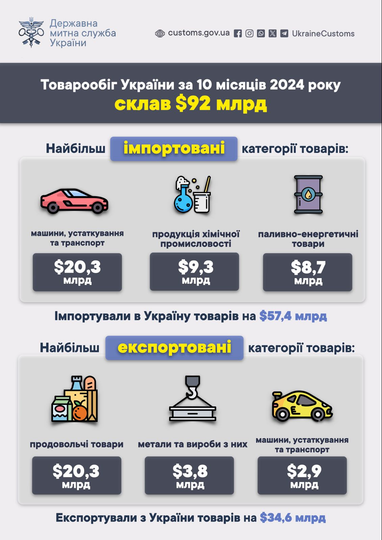 Инфографика: Государственная таможенная служба