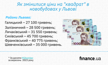 Как изменились цены на «квадрат» в новостройках во Львове (инфографика)