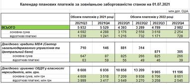 НБУ назвав періоди пікових виплат за зовнішнім боргом в найближчі 1,5 року