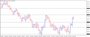 Графік валютної пари XAUUSD, D1.