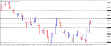 Графік валютної пари XAUUSD, D1.
