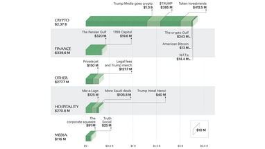 Дональд Трамп заработал на криптпроектах почти $2,4 млрд