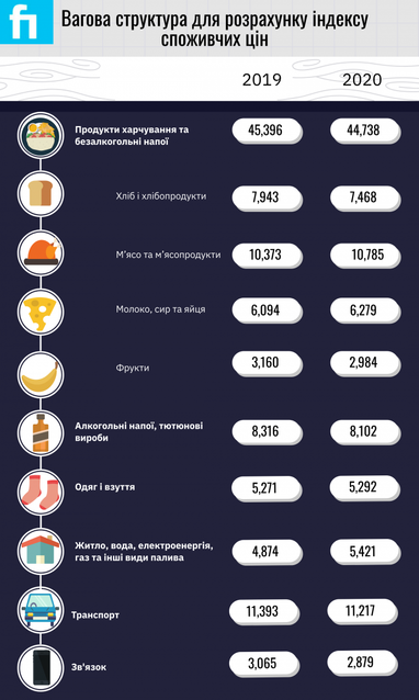 Держстат у 2020 році рахуватиме інфляцію по-новому