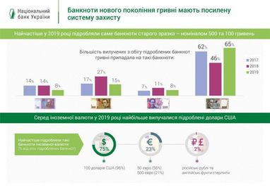 Які банкноти підробляли найчастіше у 2019 році