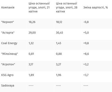 Акции украинских компаний на Варшавской фондовой бирже продолжают расти шестую неделю подряд