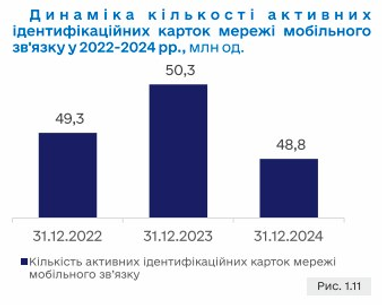 Количество SIM-карт в Украине уменьшилось, но доход операторов вырос