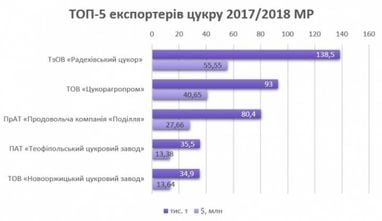 ТОП-5 найбільших експортерів цукру (інфографіка)