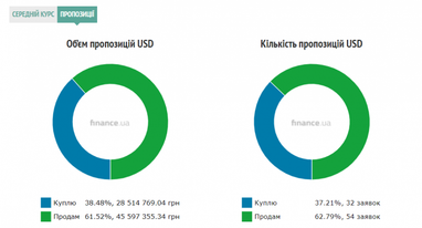 Курс готівкового долара