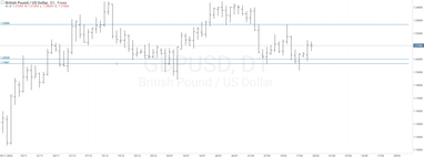 График валютной пары GBPUSD, D1