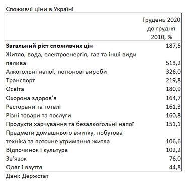 За 10 лет тарифы ЖКХ повысились на 513,2%